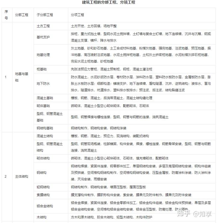 单项工程、单位工程、 分部工程、分项工程的基本概念及关系 - 知乎