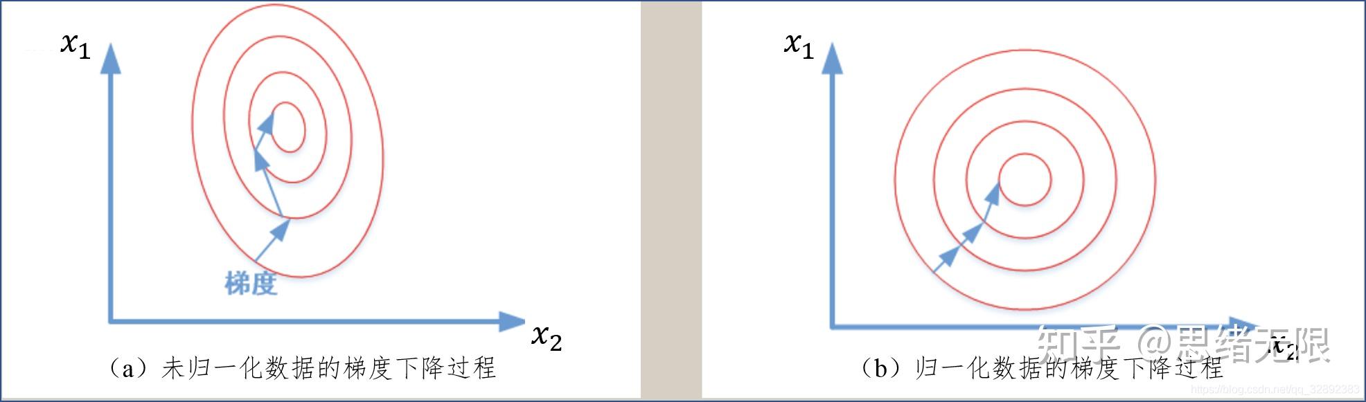 详解机器学习中的数据处理(二)——特征归一化 - 知乎