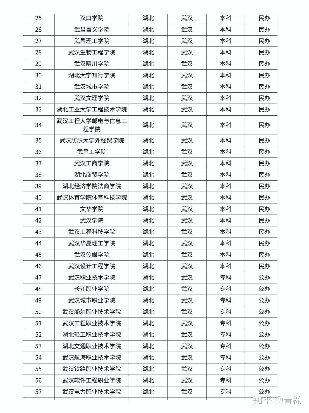 2024武汉有哪些大学?(83所) - 知乎