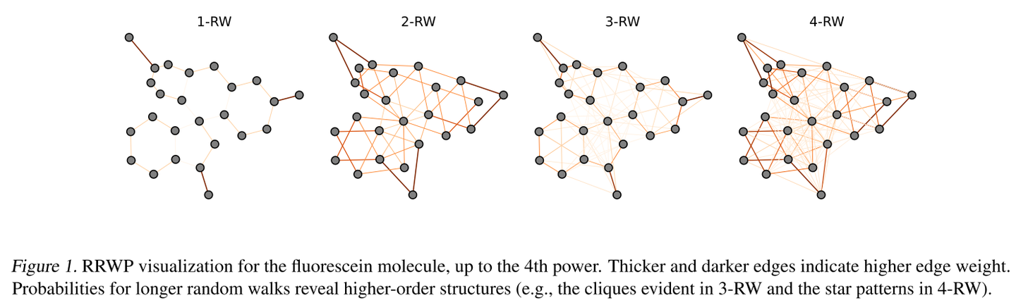 Grit Graph 十分钟解读ICML2023 GNN SOTA模型GRIT:Graph Inductive Biases in Transformers ...
