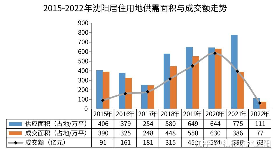 预测一下2023年沈阳房价的走势? - 知乎
