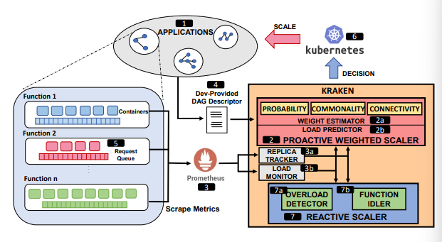 Kraken : Adaptive Container Provisioning for Deploying Dynamic DAGs in ...