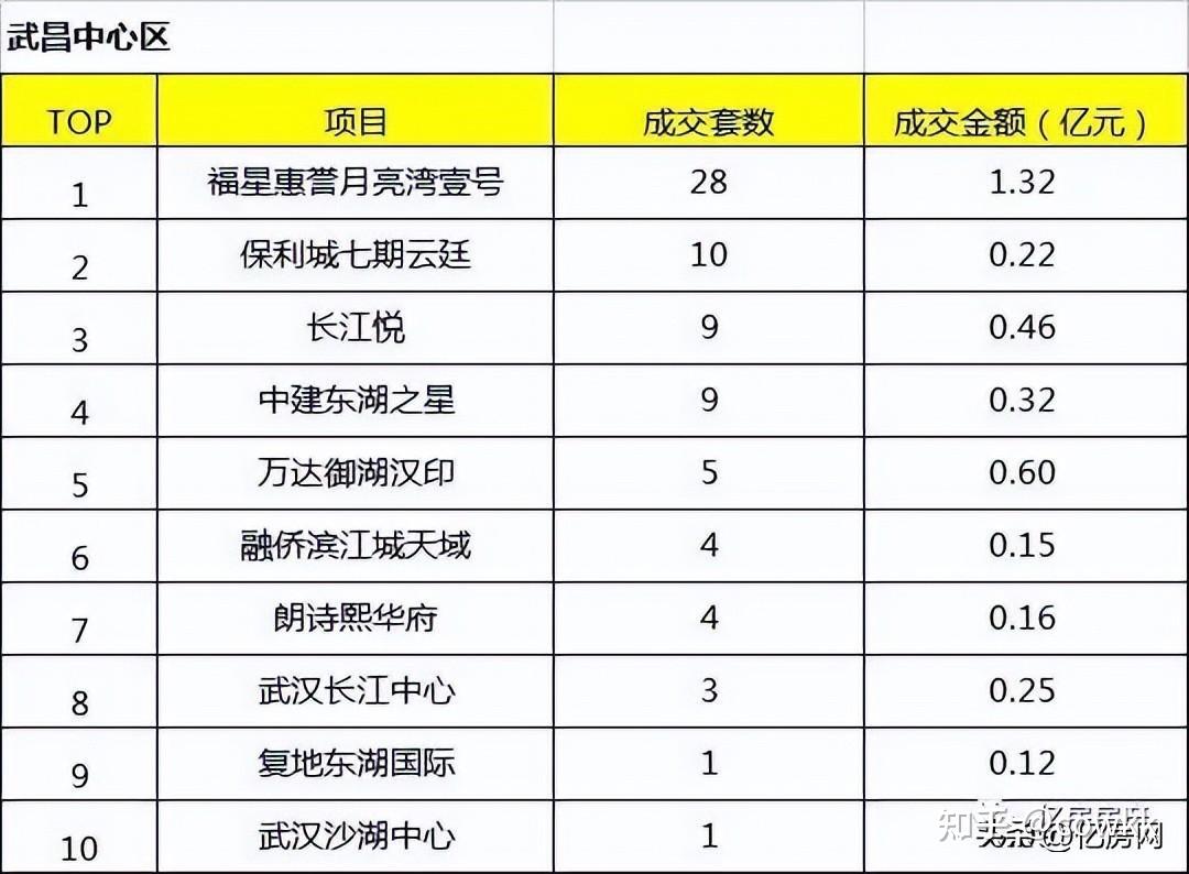 2022年11月第3周大武昌区域楼盘销售排行榜出炉 - 知乎