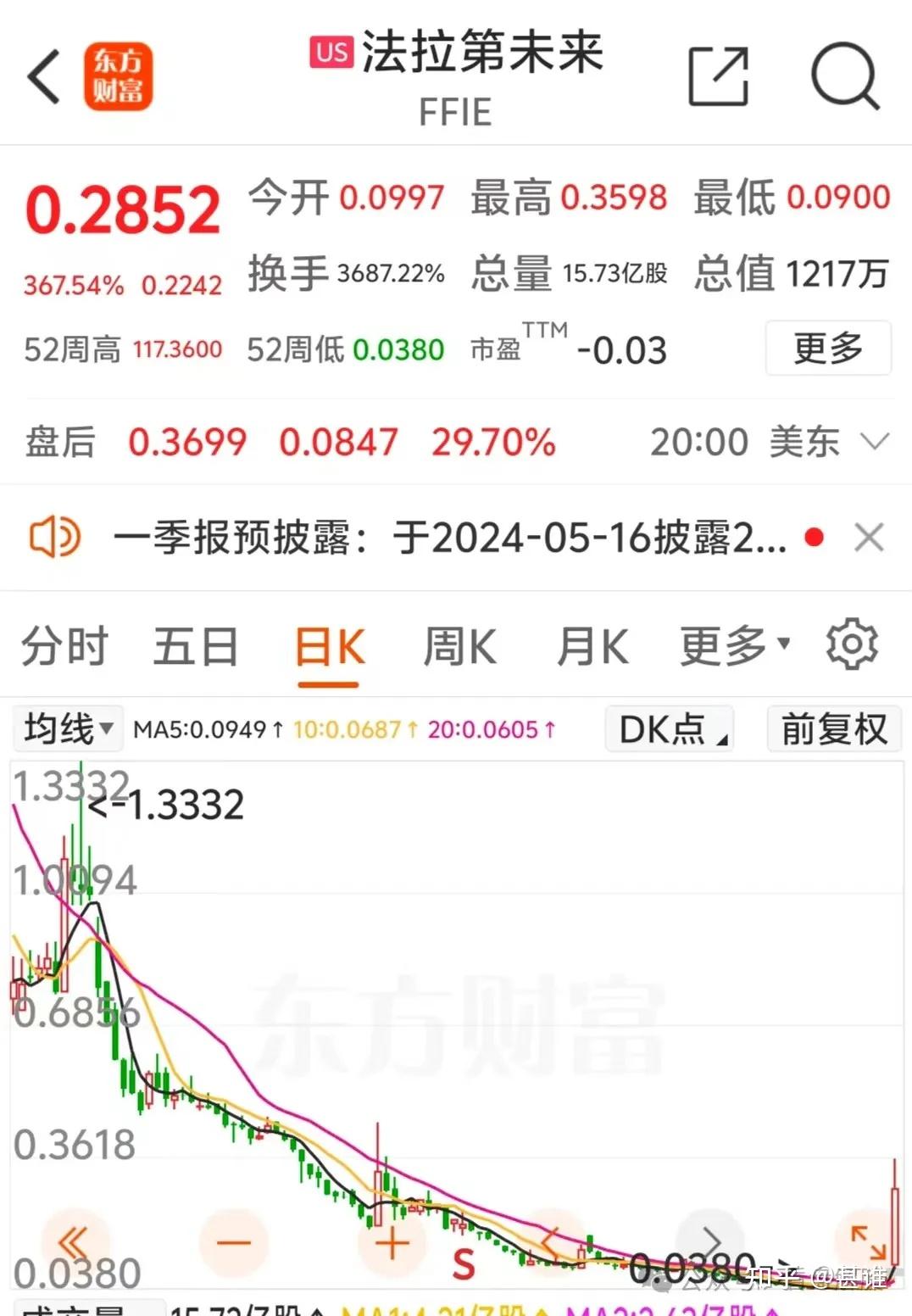 法拉第未来一夜暴涨 367%,涨幅居全美股第二,市值回升至 1216 万美元