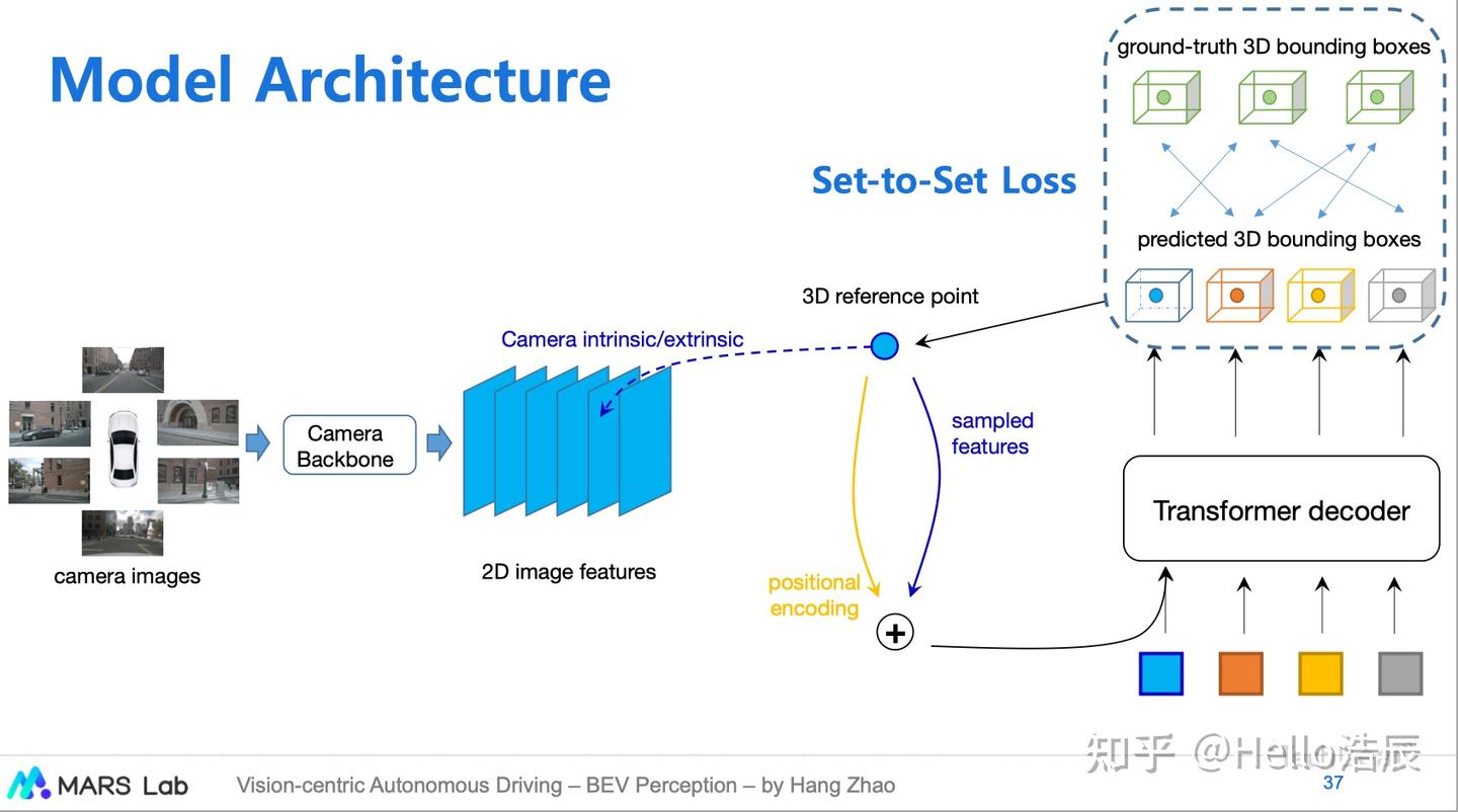 [BEV Perception] DETR3D原理分析与代码解读 - 知乎