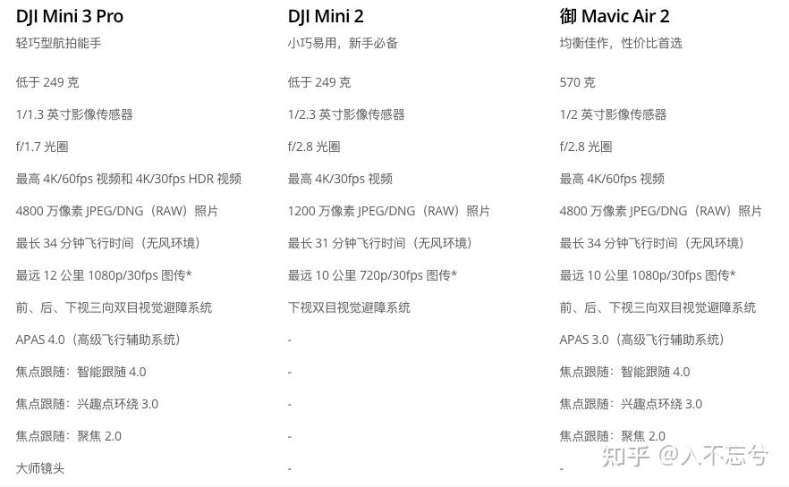 如何看待大疆mini3pro發佈