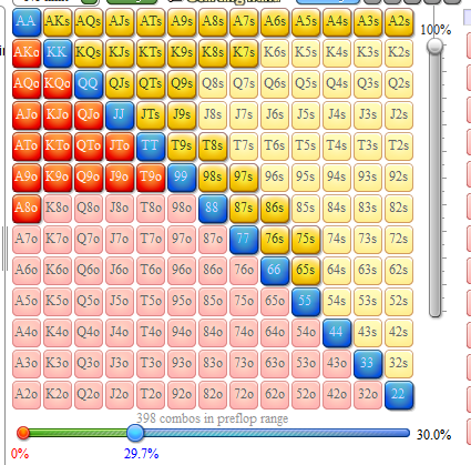 德州扑克75同花这样的牌在前15%的牌力里面吗?