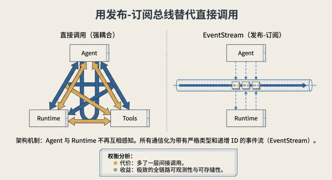 OpenHands 拆解：一个事件驱动的 Agent 平台和它的九种记忆策略 - 知乎