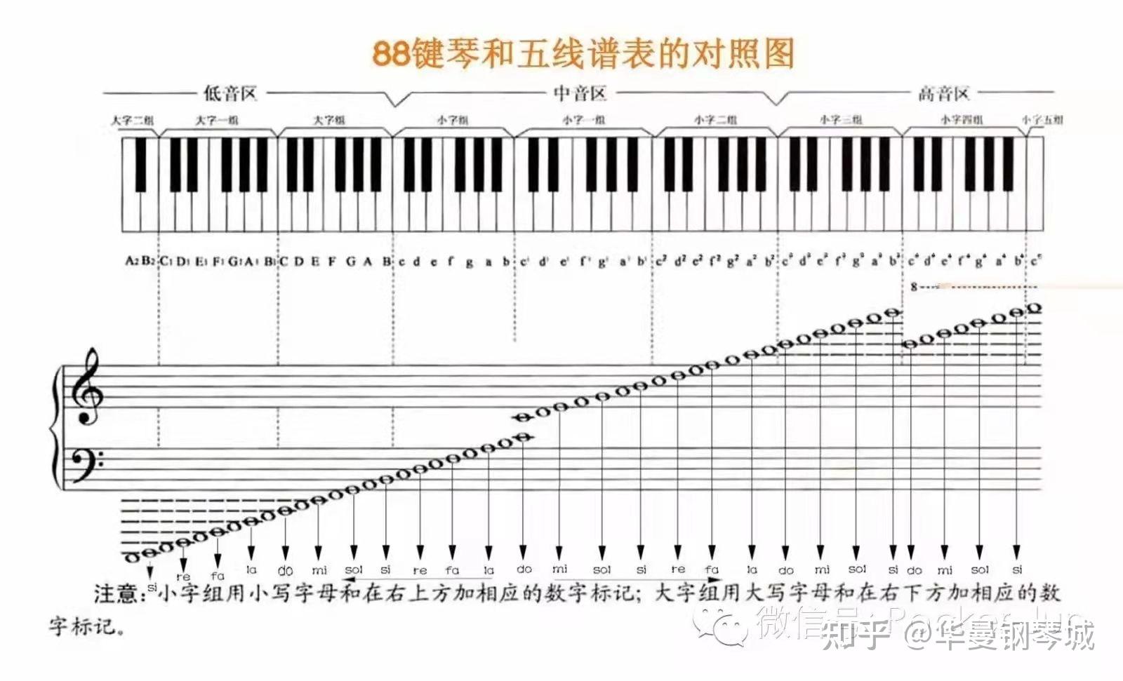 为什么钢琴有88个琴键? 