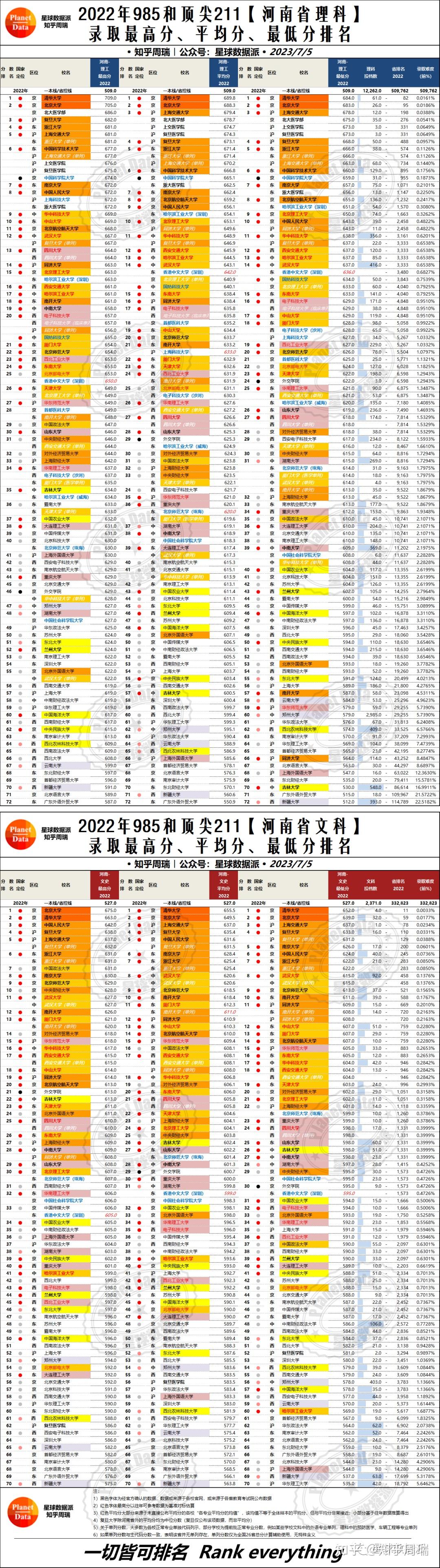 2022年终极版985、211大学31省录取最高分、平均分全网唯一发布