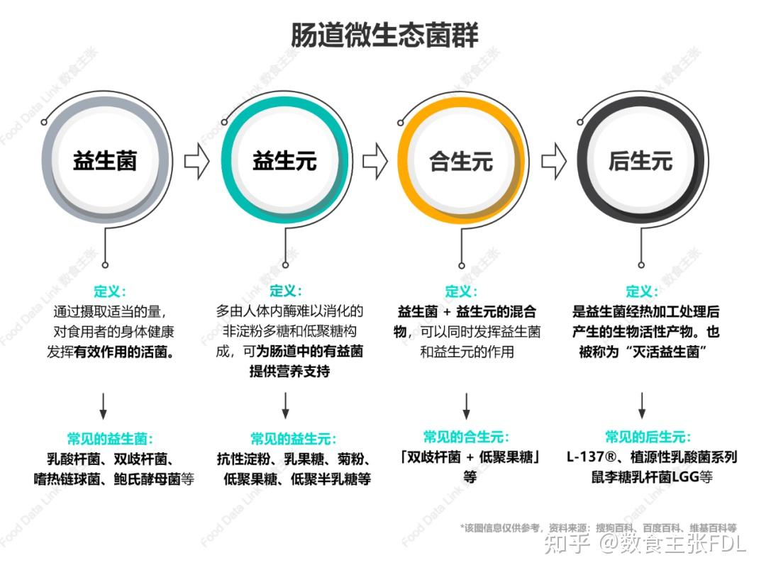 原料界新宠儿:“死菌”后生元如何让好菌更好,让食品饮料更优? - 知乎