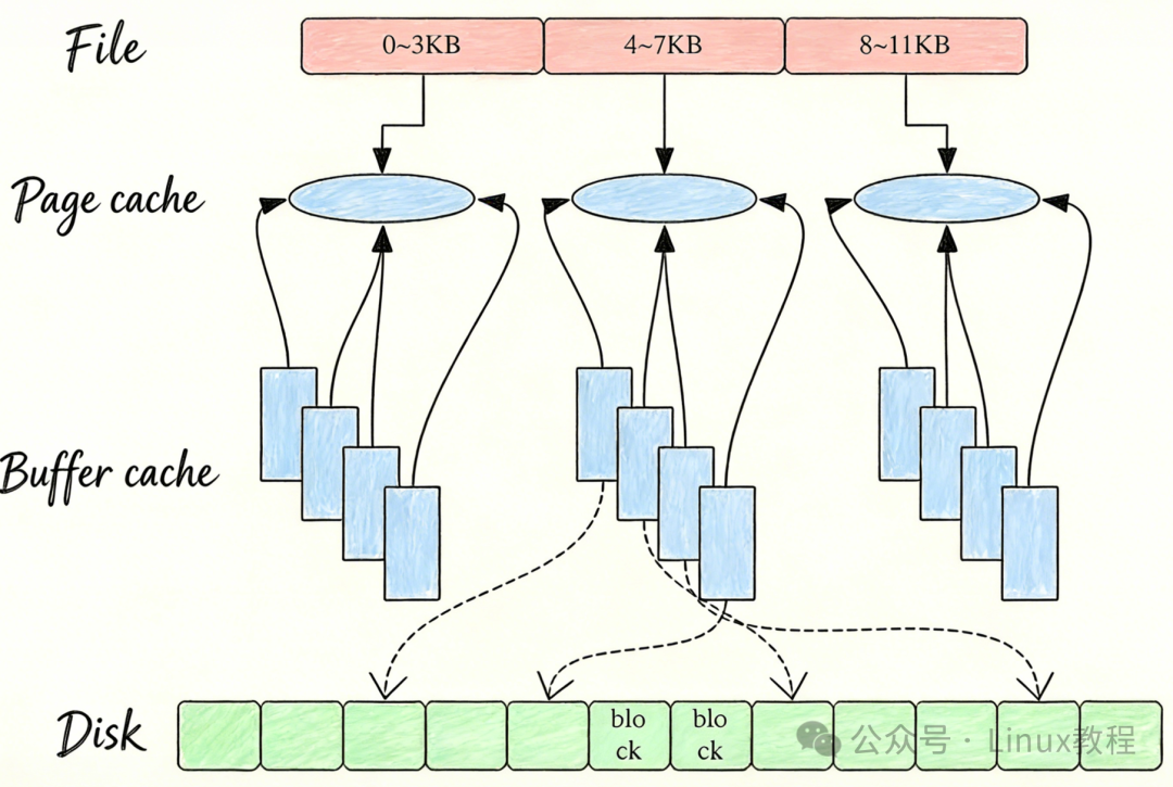 深入 Linux 内核：块缓存 buffer cache 与页缓存 Page Cache 的核心机制与实现原理 - 知乎