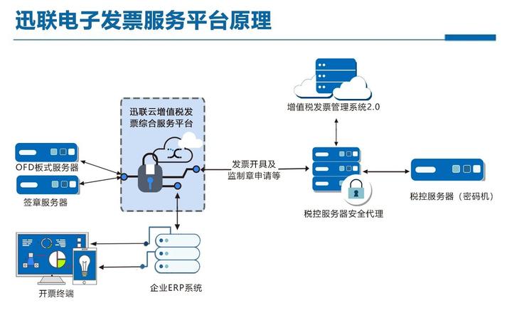 什么是电子发票平台的原理？迅联云的架构图和央企案例为您解答 知乎