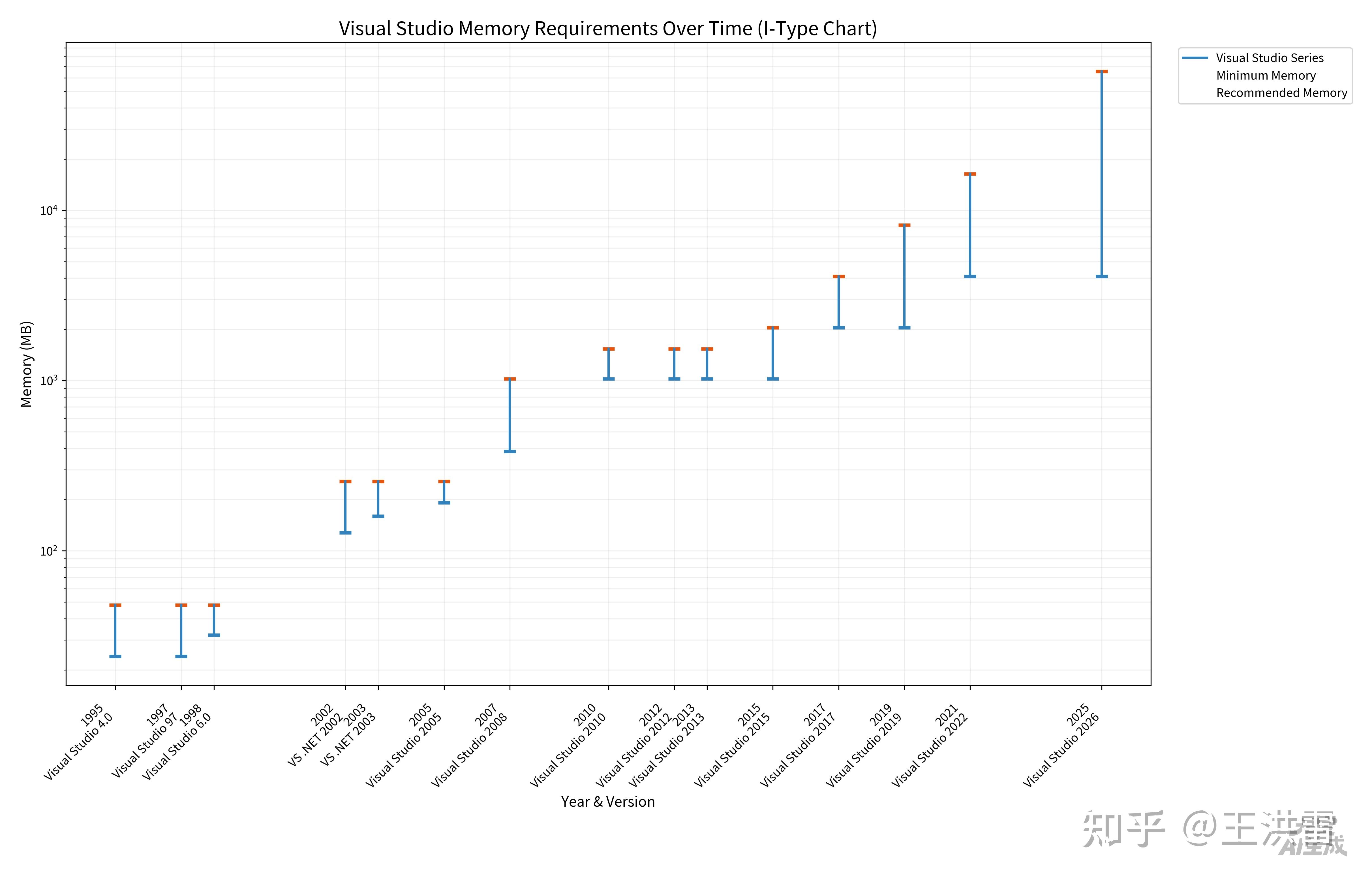 Visual Studio Memory Graph 我梳理了历代Windows的内存需求并让元宝画了个图 - 知乎