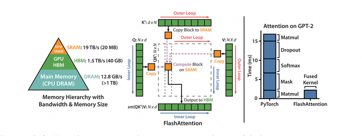 Flash Attention 全解析（上）：从 V1、V2 到 Flash Decoding 的演进与思想 - 知乎