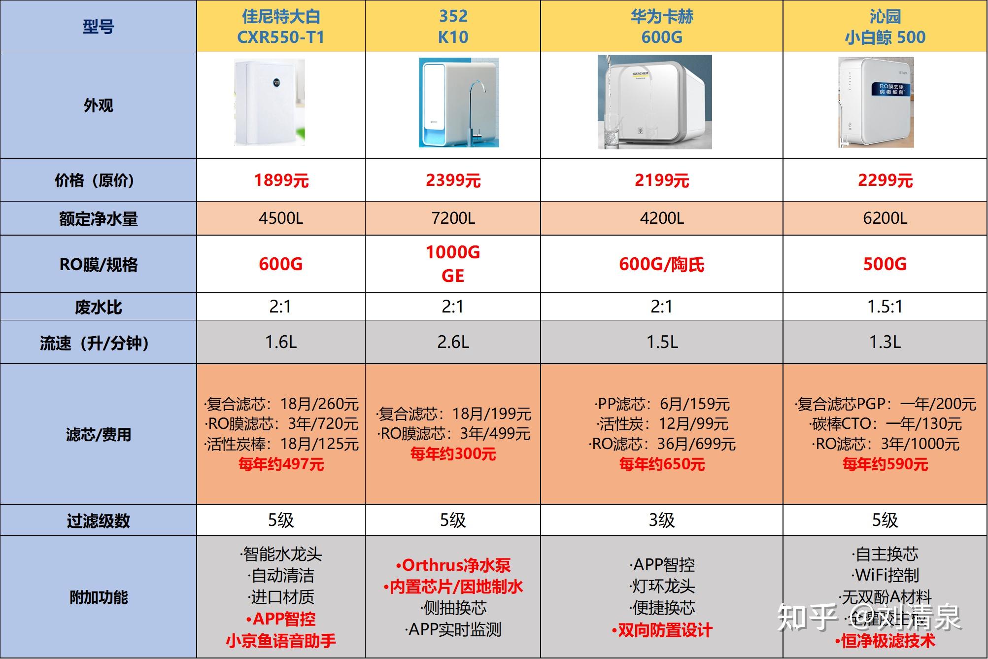 352青春版k10,佳尼特大白t1,華為卡赫600g,沁園小白鯨s500,哪款淨水器