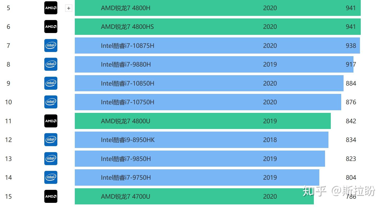 amdr7和inteli7哪个更好