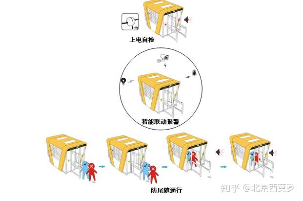 [AB门双门联动互锁门禁控制闸机]：用户体验与效果全解析 - 知乎