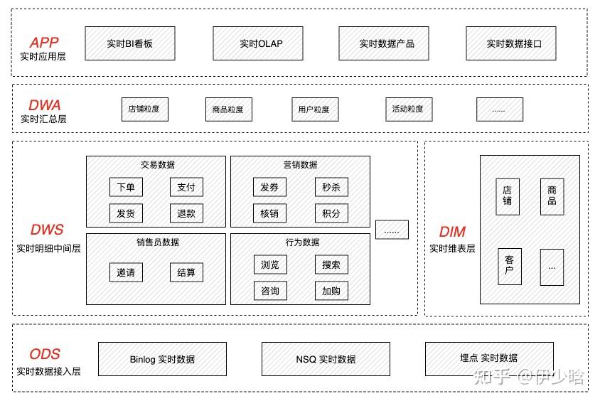 1.8万字详解实时数仓建设方案 - 知乎
