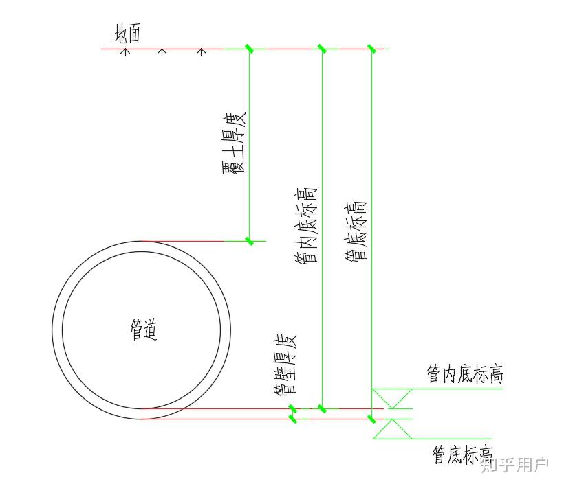 想问问给排水中管底标高和管内底标高有什么区别吗? - 知乎