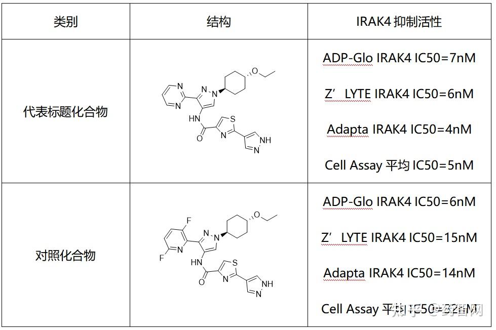 IRAK4抑制剂/降解剂重点「专利布局」分析 - 知乎