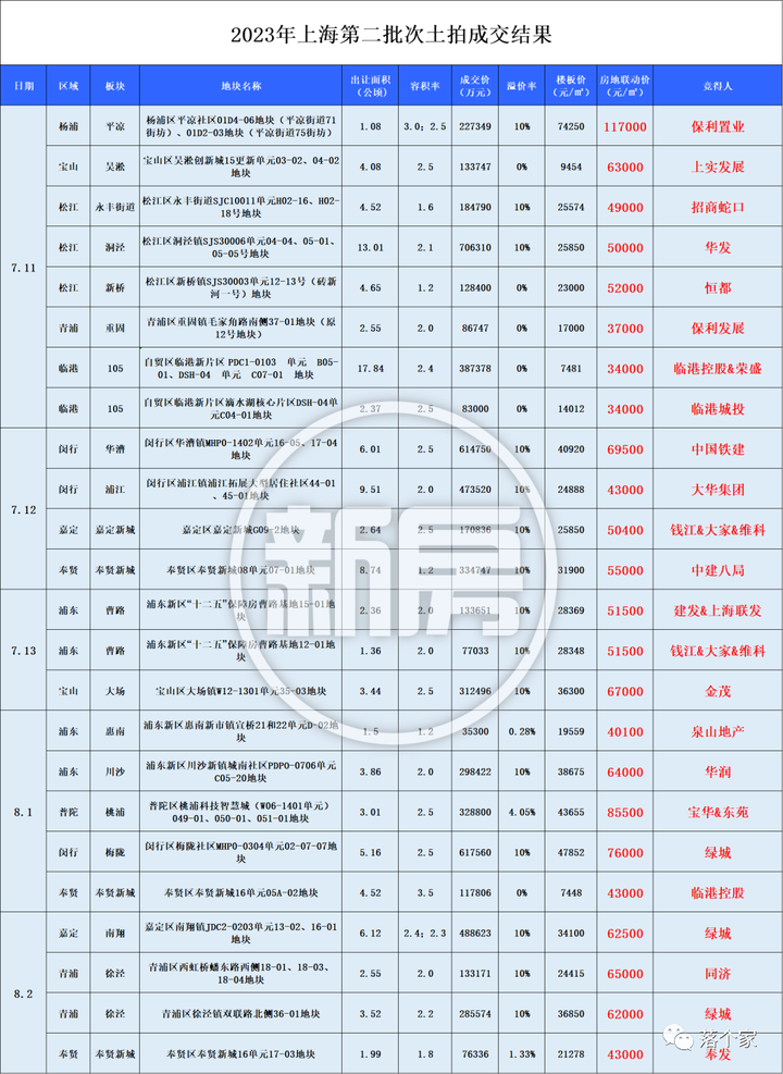 二批次土拍收官!绿城“连中三元”斩获3幅宅地! - 知乎