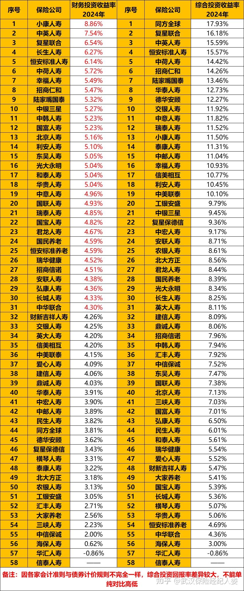 2024年第4季度非上市保险公司偿付率和投资收益率排名- 知乎