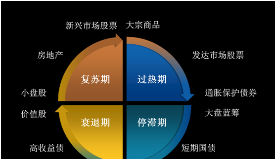 資產配置的有效工具 ~ 美林時鐘