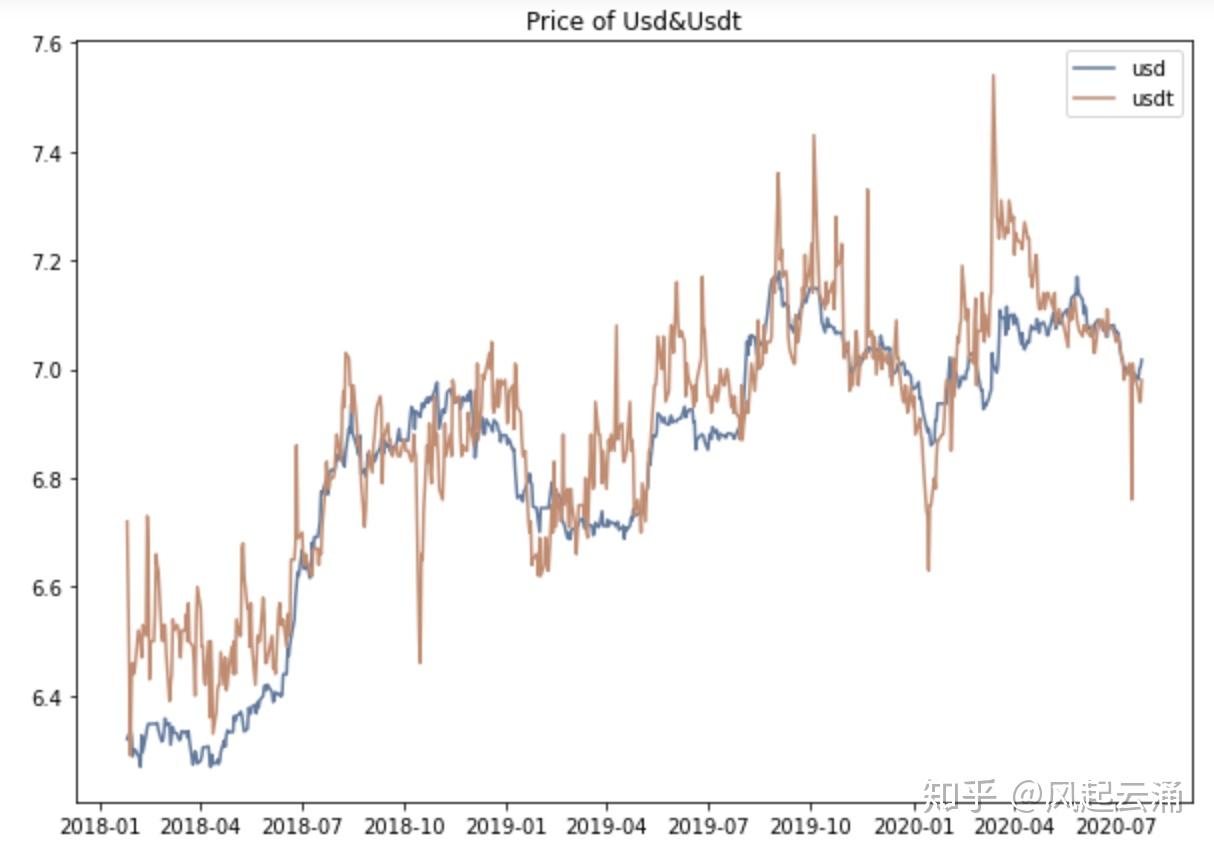 币市套利]美元/泰达币套利- 知乎
