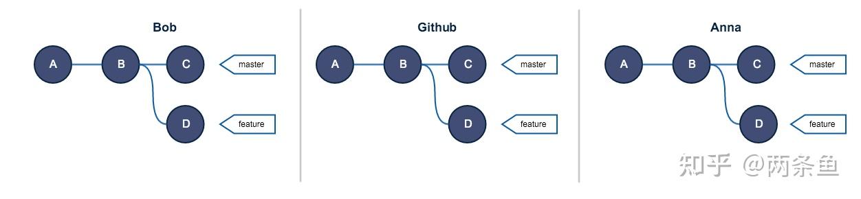深入理解git rebase - 知乎