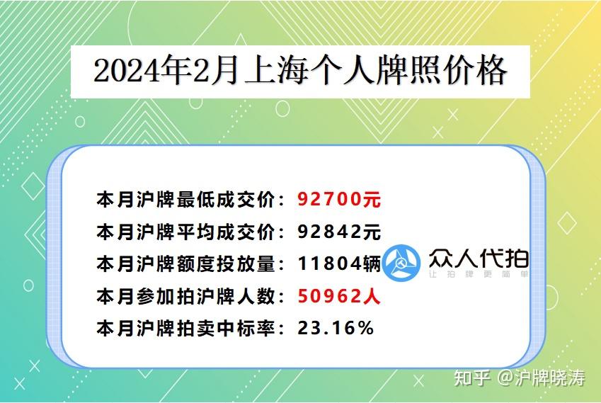 2024年2月上海个人沪牌价格：92700元 - 知乎