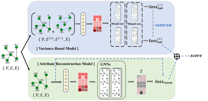 ICDE2022- Varience-based Graph Outlier Detection (VGOD) 关于现存的图异常检测的数据泄露 ...