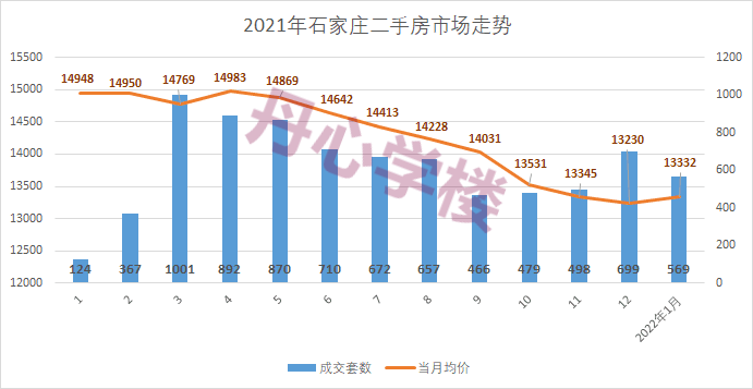 2022年石家庄二手房市场概况：成交上涨，房价止跌 - 知乎
