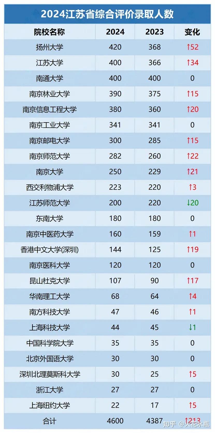 江苏综评到底是啥?怎么搞? - 知乎