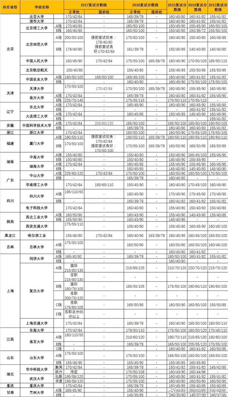 2017mba国家线(2021mba国家线175)