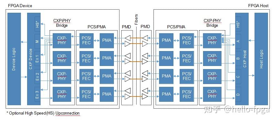 CXP-PHY：工业相机高带宽长距离传输的物理层解决方案 - 知乎