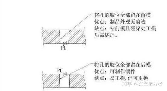 模具设计篇003-模具设计分型面的选择 - 知乎