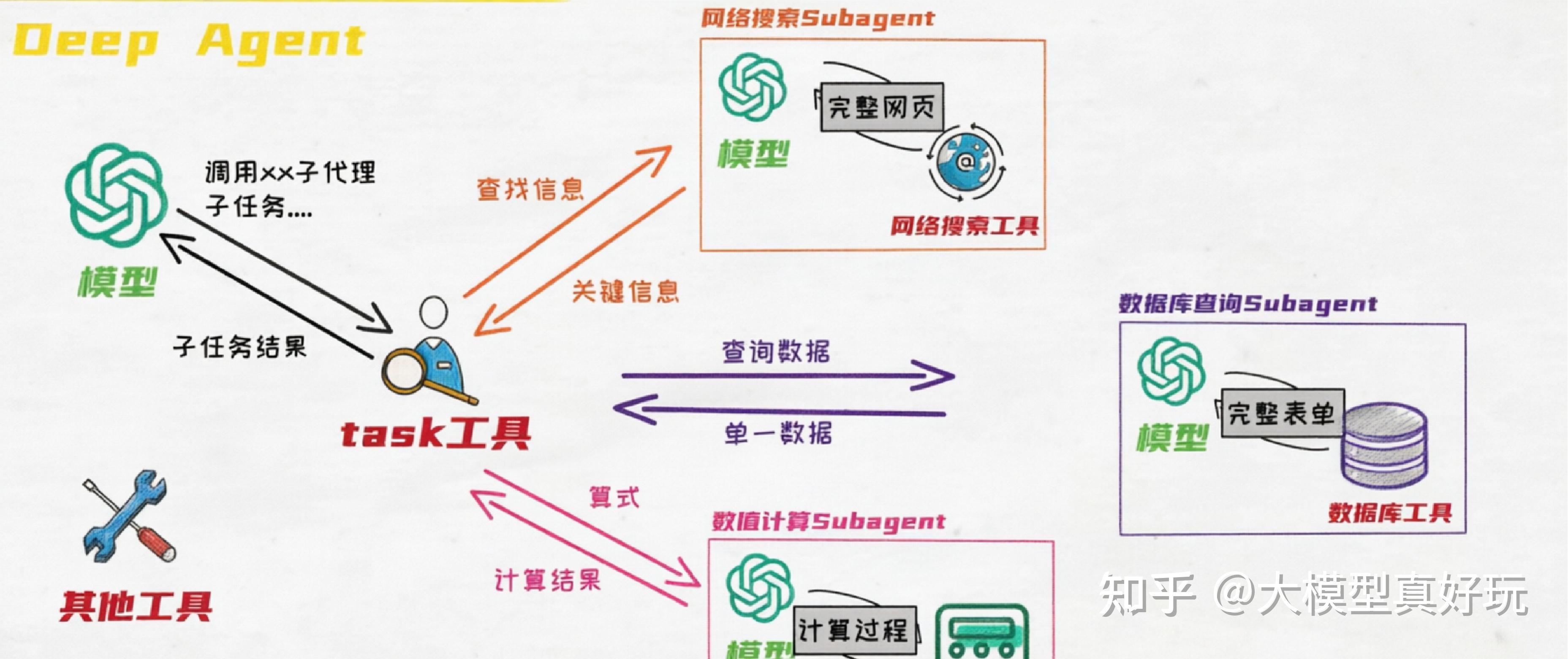LangChain DeepAgents 速通指南（六）—— DeepAgents SubAgent 子智能体机制 - 知乎