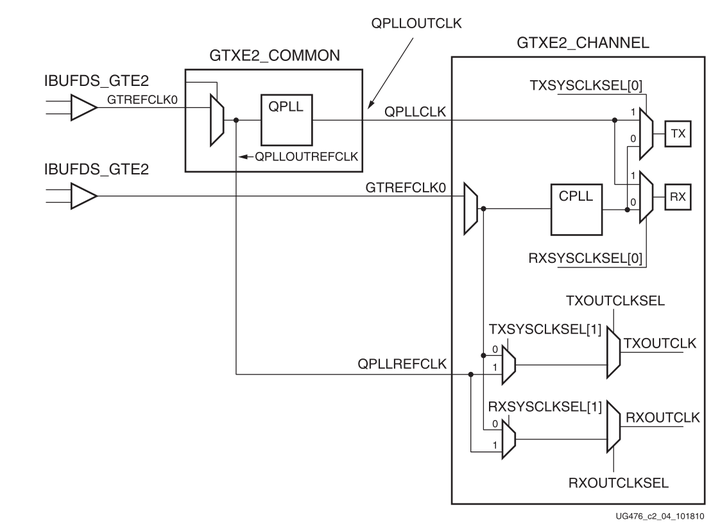 GT Transceiver中的重要时钟及其关系（1）GT Transceiver参考时钟 知乎