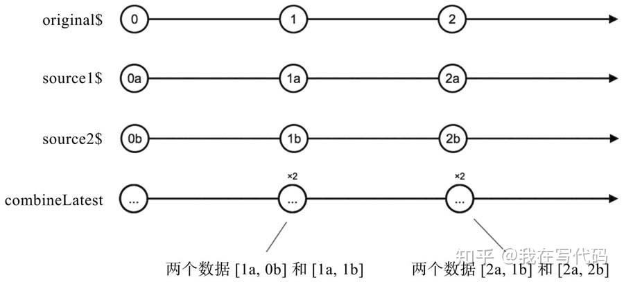RxJS-11 combineLatest 合并最后一个数据 - 知乎