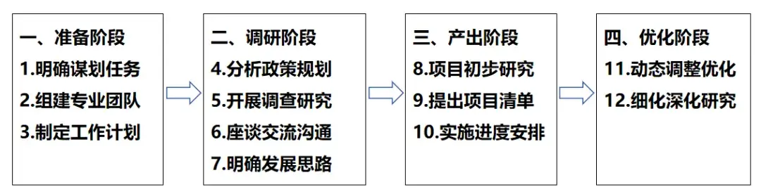 重大项目谋划的基本逻辑、主要方法、流程及主要成果 - 知乎