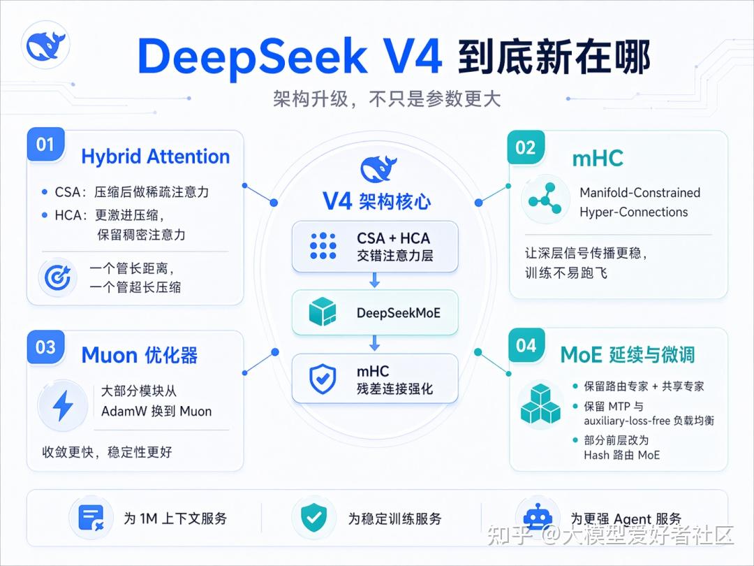 DeepSeek V4 发布，全网最细解读 & 技术报告拆解