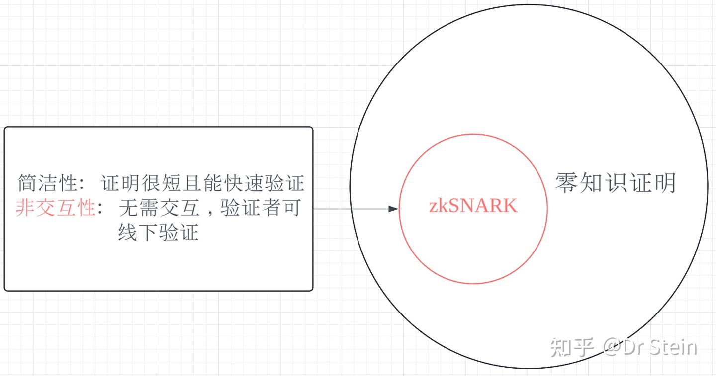 zkSNARK零知识证明简介- 知乎