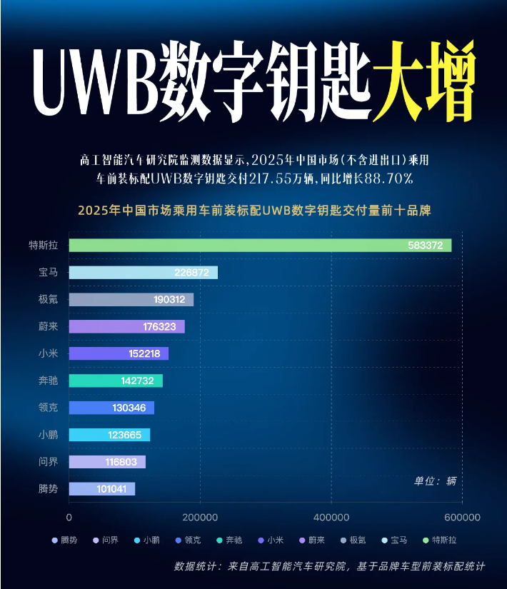 2025年前装突破200万辆!UWB数字钥匙爆单