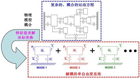 什么是模态振型? - 知乎