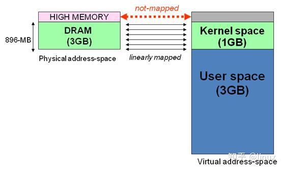 linux内存管理之用户空间与内核空间详解 - 知乎