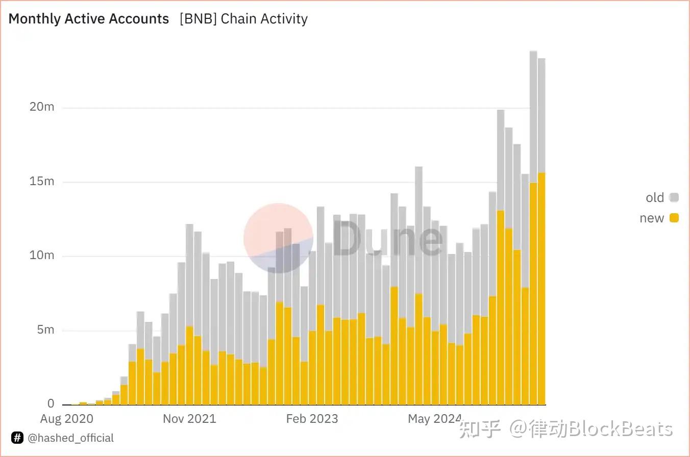 BNB Chain的圈里圈外：奠定新叙事的200天- 知乎