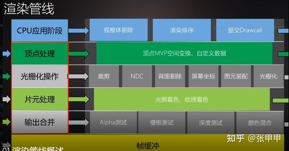 一张图文搞定 GPU 渲染管线的全流程优化核心点 - 知乎