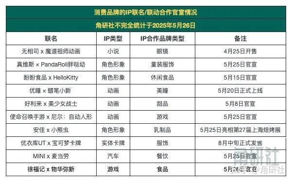 一周50个IP联名联动合作大事件｜角研社周刊第51期 - 知乎