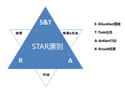什么情况下用star模型(star法则)